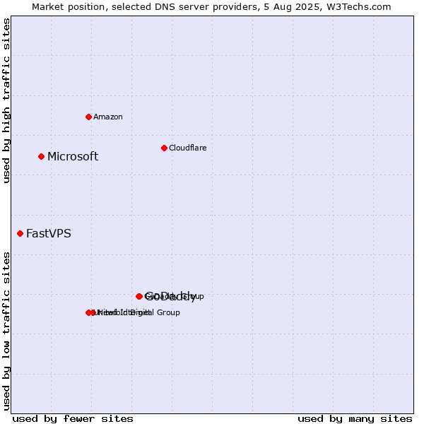 Market position of GoDaddy vs. Microsoft vs. FastVPS