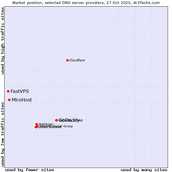 Market position of GoDaddy vs. MiroHost vs. FastVPS