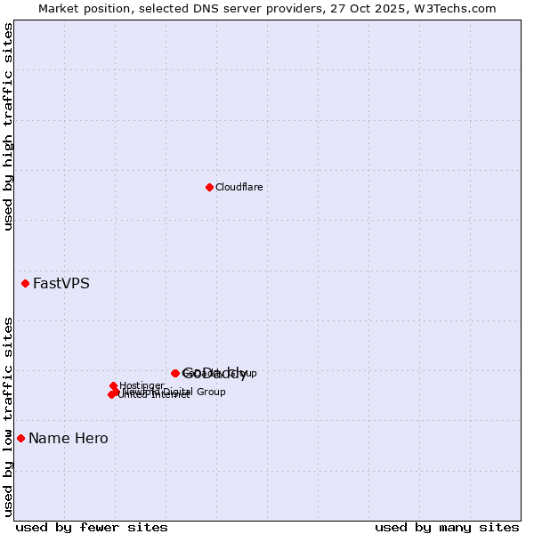 Market position of GoDaddy vs. FastVPS vs. Name Hero