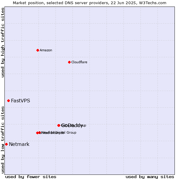 Market position of GoDaddy vs. FastVPS vs. Netmark