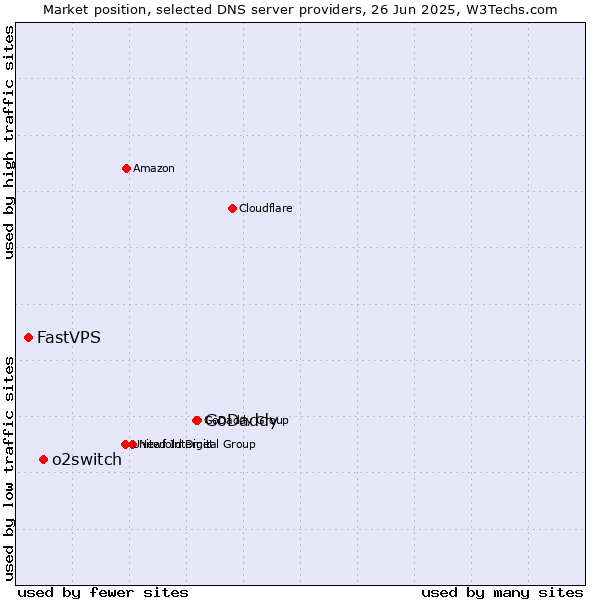 Market position of GoDaddy vs. o2switch vs. FastVPS