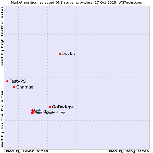 Market position of GoDaddy vs. Onamae vs. FastVPS