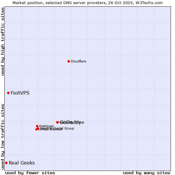Market position of GoDaddy vs. FastVPS vs. Real Geeks