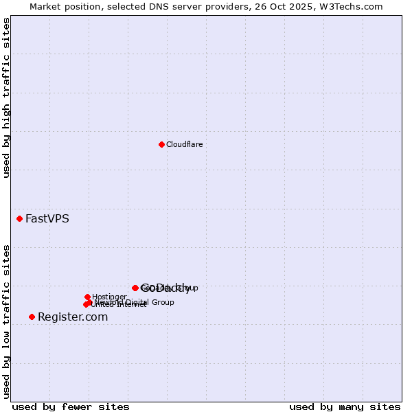 Market position of GoDaddy vs. Register.com vs. FastVPS