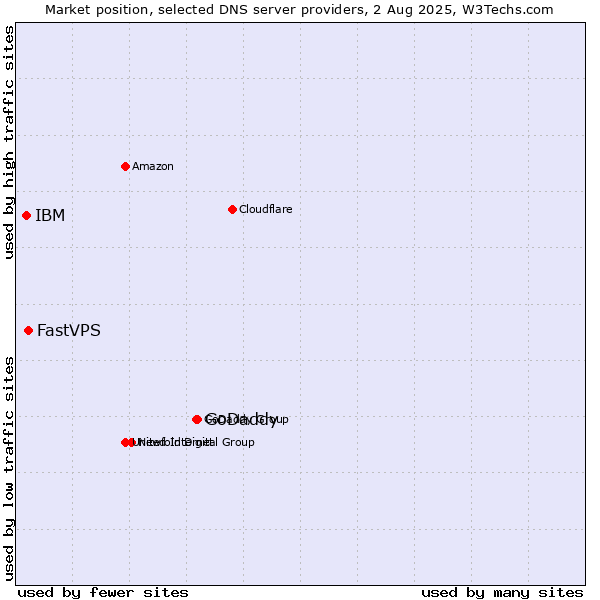 Market position of GoDaddy vs. FastVPS vs. IBM