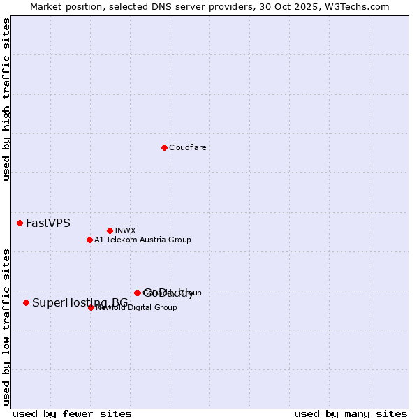 Market position of GoDaddy vs. SuperHosting.BG vs. FastVPS