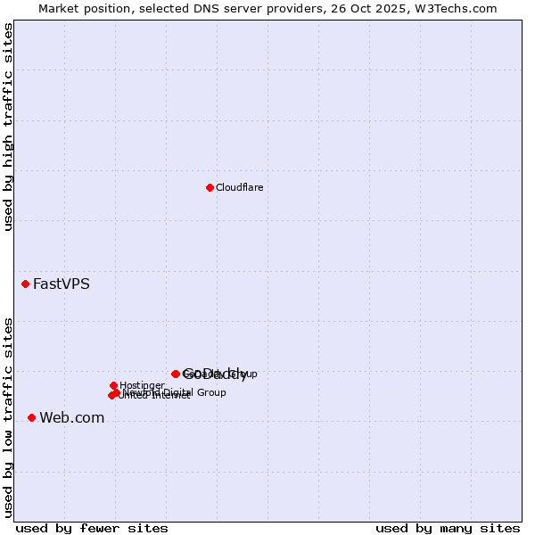 Market position of GoDaddy vs. Web.com vs. FastVPS