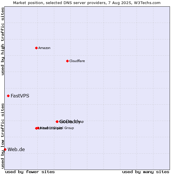 Market position of GoDaddy vs. FastVPS vs. Web.de