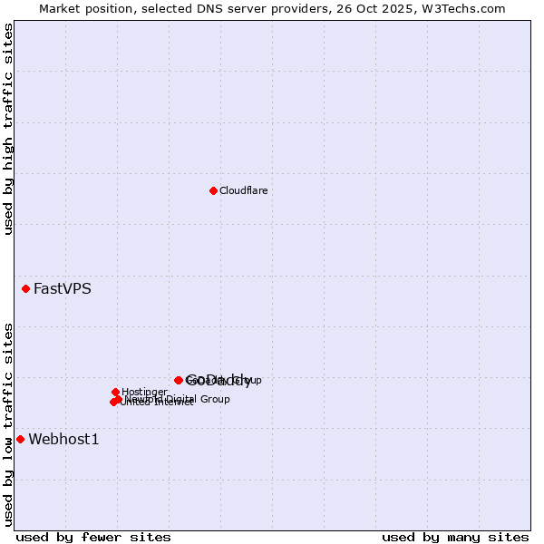 Market position of GoDaddy vs. FastVPS vs. Webhost1