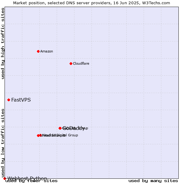 Market position of GoDaddy vs. FastVPS vs. Webhost Python