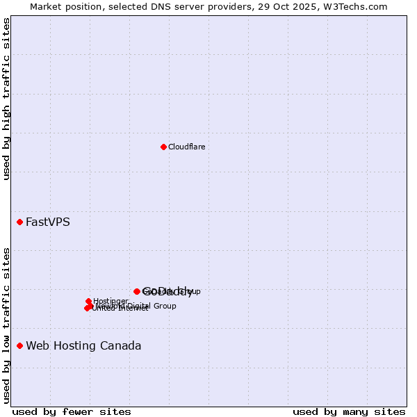 Market position of GoDaddy vs. Web Hosting Canada vs. FastVPS