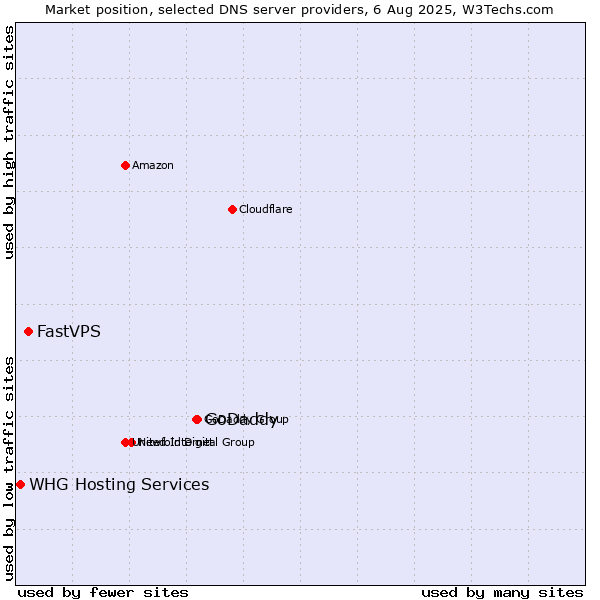 Market position of GoDaddy vs. FastVPS vs. WHG Hosting Services