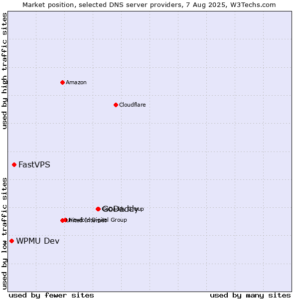 Market position of GoDaddy vs. FastVPS vs. WPMU Dev