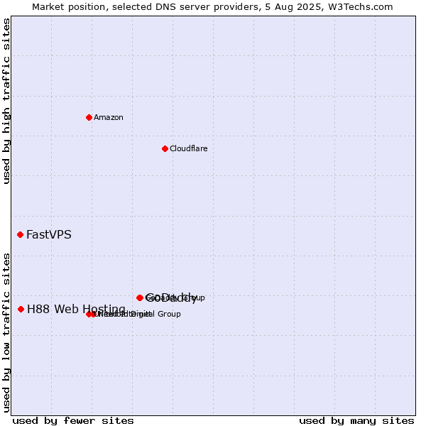 Market position of GoDaddy vs. H88 Web Hosting vs. FastVPS