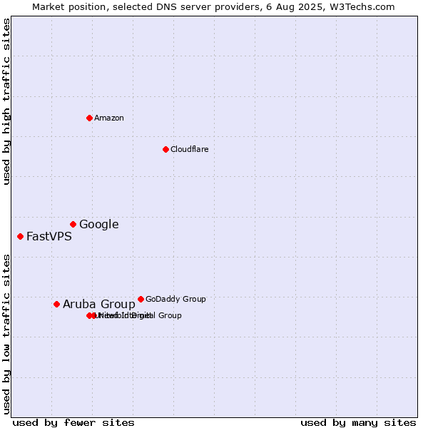 Market position of Google vs. Aruba Group vs. FastVPS