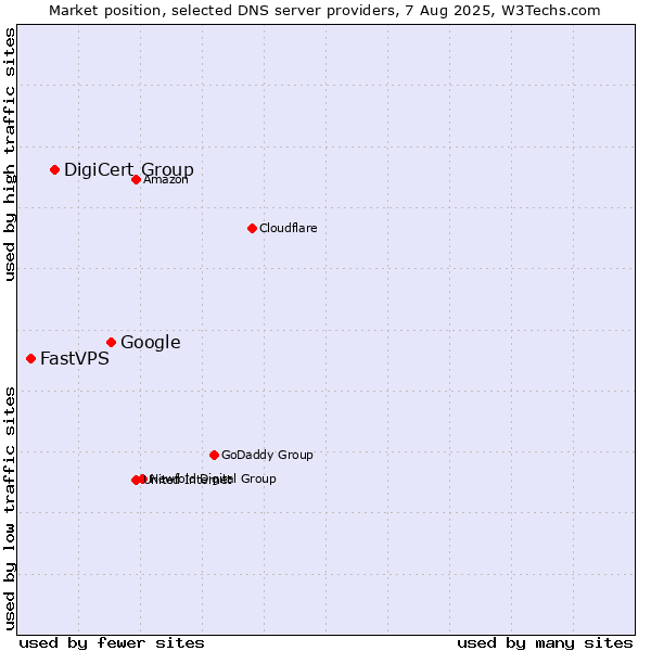 Market position of Google vs. DigiCert Group vs. FastVPS