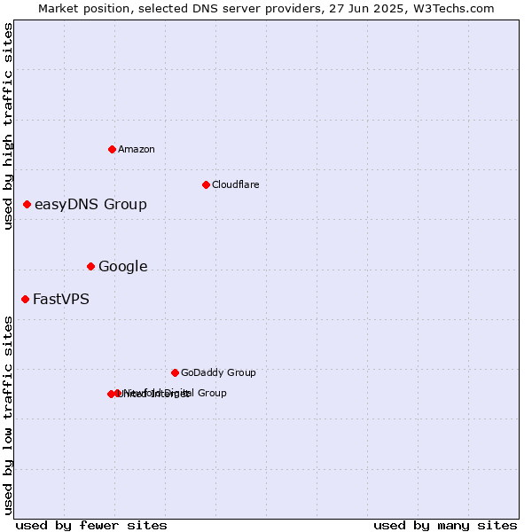 Market position of Google vs. easyDNS Group vs. FastVPS