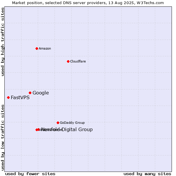 Market position of Newfold Digital Group vs. Google vs. FastVPS
