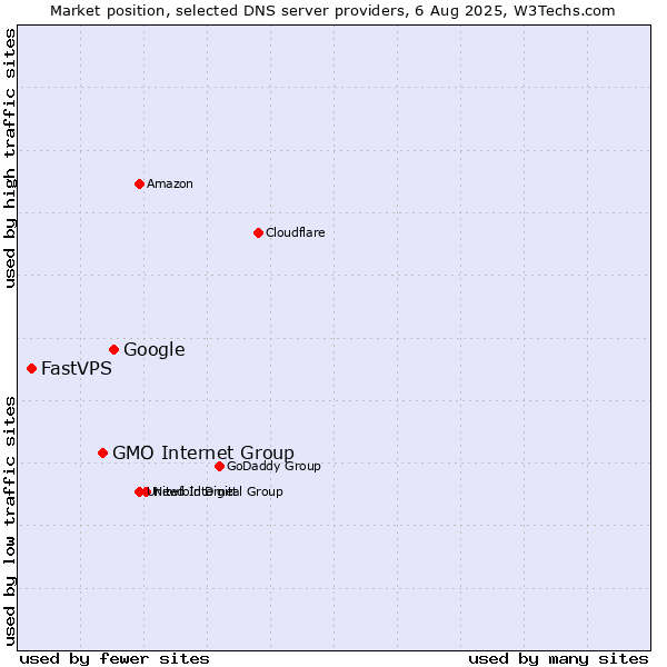 Market position of Google vs. GMO Internet Group vs. FastVPS
