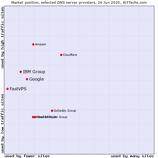 Market position of Google vs. IBM Group vs. FastVPS