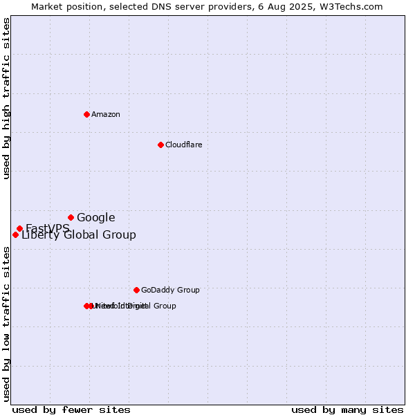 Market position of Google vs. FastVPS vs. Liberty Global Group