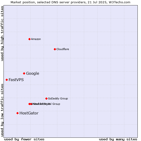 Market position of Google vs. HostGator vs. FastVPS