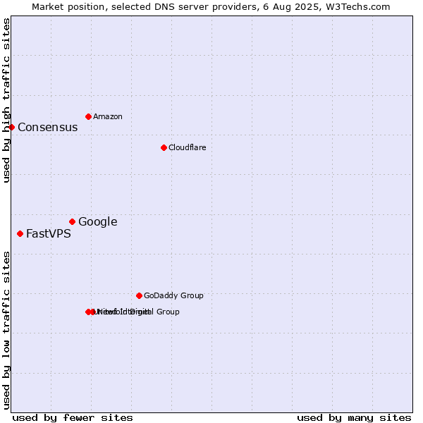 Market position of Google vs. FastVPS vs. Consensus