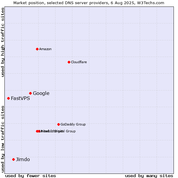 Market position of Google vs. Jimdo vs. FastVPS