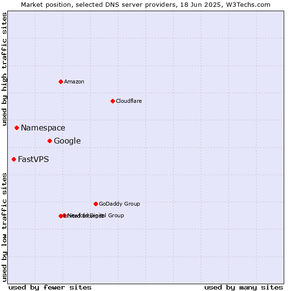 Market position of Google vs. Namespace vs. FastVPS