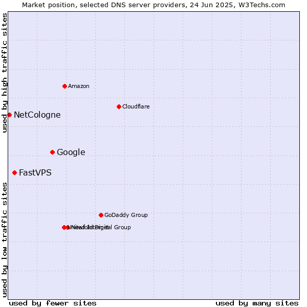 Market position of Google vs. FastVPS vs. NetCologne