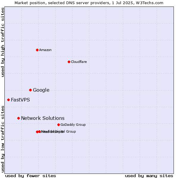 Market position of Google vs. Network Solutions vs. FastVPS