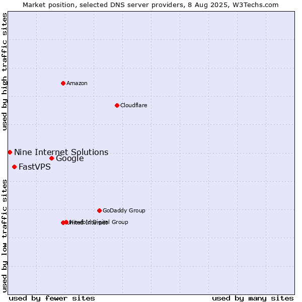 Market position of Google vs. FastVPS vs. Nine Internet Solutions