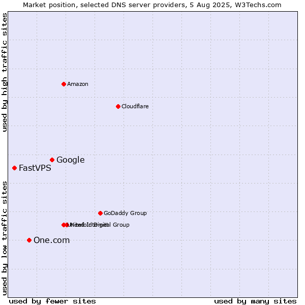 Market position of Google vs. One.com vs. FastVPS