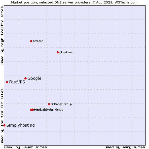 Market position of Google vs. FastVPS vs. Simplyhosting