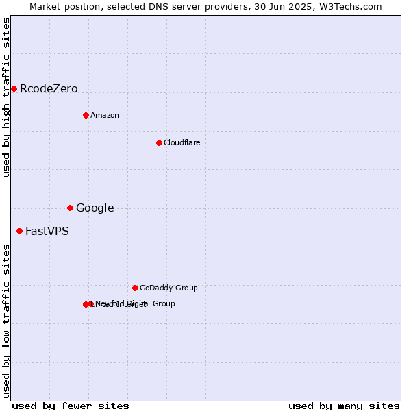 Market position of Google vs. FastVPS vs. RcodeZero