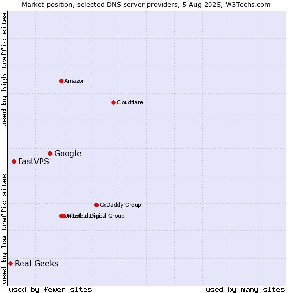 Market position of Google vs. FastVPS vs. Real Geeks