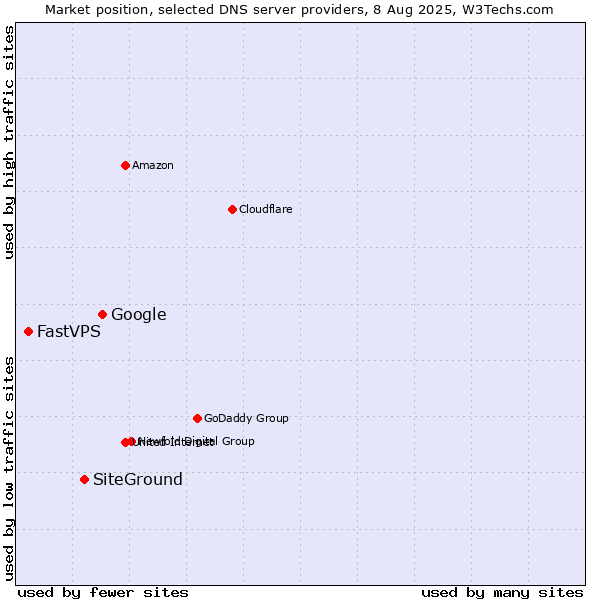 Market position of Google vs. SiteGround vs. FastVPS