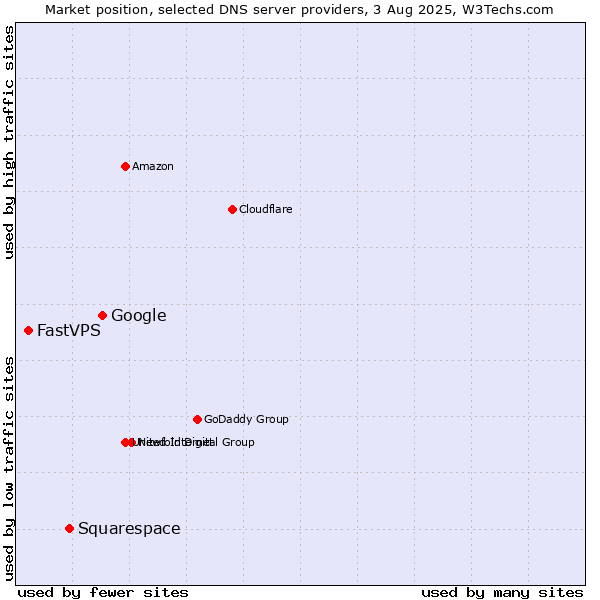 Market position of Google vs. Squarespace vs. FastVPS