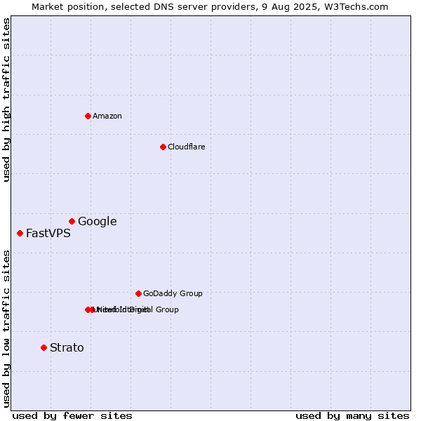 Market position of Google vs. Strato vs. FastVPS