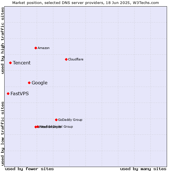 Market position of Google vs. Tencent vs. FastVPS