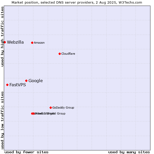 Market position of Google vs. FastVPS vs. Webzilla