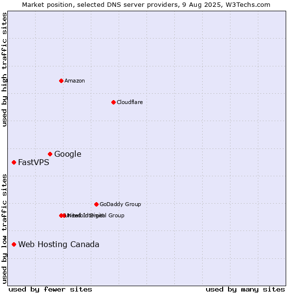 Market position of Google vs. Web Hosting Canada vs. FastVPS