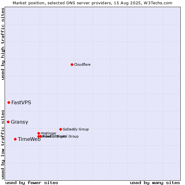 Market position of TimeWeb vs. FastVPS vs. Gransy
