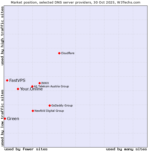 Market position of Your.Online vs. FastVPS vs. Green
