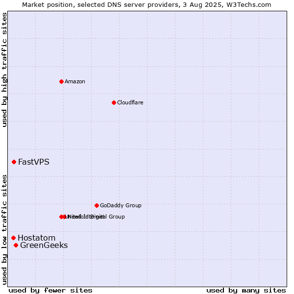 Market position of GreenGeeks vs. FastVPS vs. Hostatom
