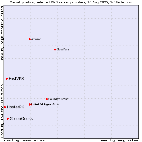 Market position of GreenGeeks vs. FastVPS vs. HosterPK