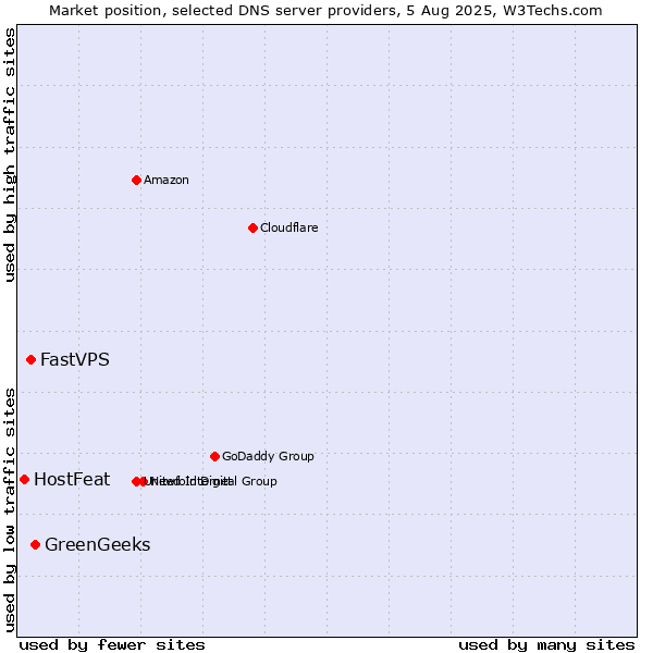 Market position of GreenGeeks vs. FastVPS vs. HostFeat
