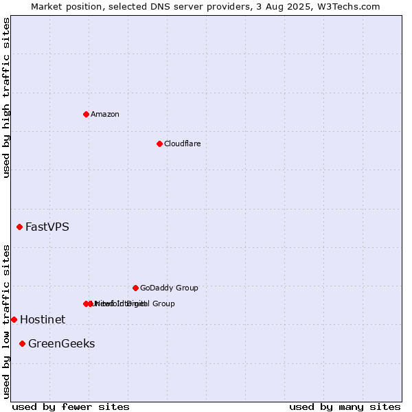 Market position of GreenGeeks vs. FastVPS vs. Hostinet