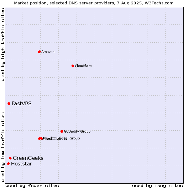 Market position of GreenGeeks vs. FastVPS vs. Hoststar