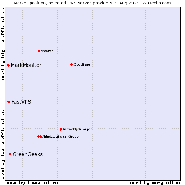 Market position of GreenGeeks vs. FastVPS vs. MarkMonitor